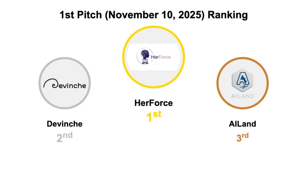 1st Pitch – Sharing Our Vision, Mission, Values & Team (2nd Place)